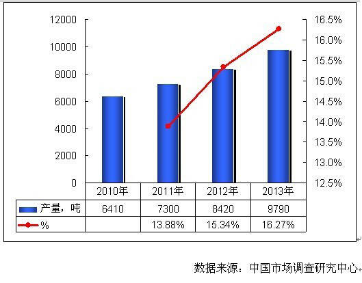 新型肥料增效剂的应用浅析